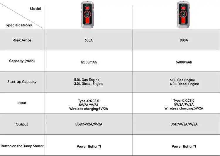 Car jump start charger 21800 mah